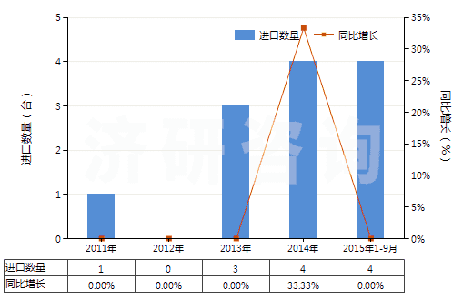 2011-2015年9月中國自推進石油及天然氣鉆機(鉆探深度≥6000m)(HS84304111)進口量及增速統(tǒng)計 2011-2015年9月中國自推進石油及天然氣鉆機(鉆探深度≥6000m)(HS84304111)進口量及增速統(tǒng)計